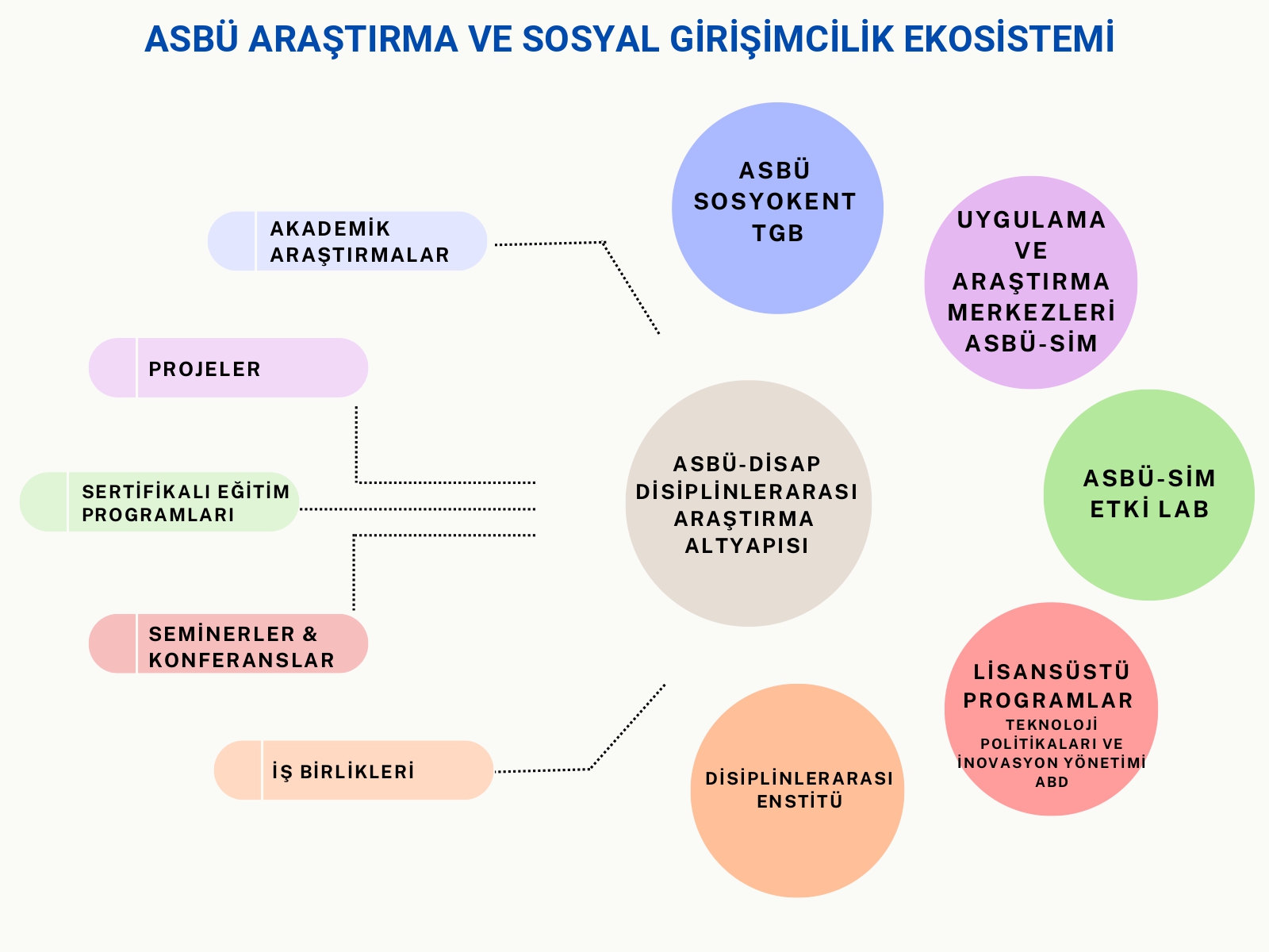 ASBÜ Araştırma ve Sosyal Girişimcilik Ekosistemi